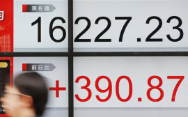 東証前引け、反発し390円高 米株高を好感、１部の９割が上昇