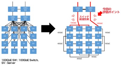 さくらインターネット、100Gbデータセンターネットワークの実証実験に成功