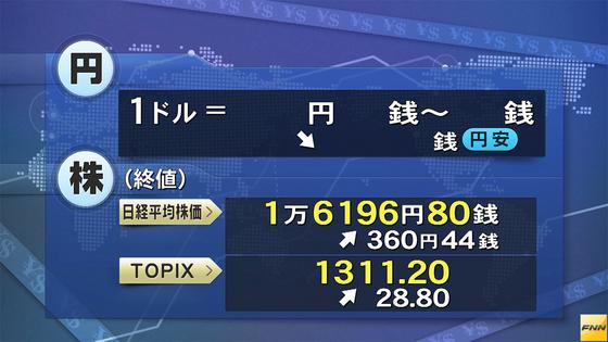 4位:日経平均大引け、反発 360円高、原油や米…