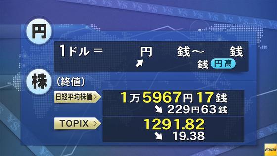 東証大引け、反落 円高を嫌気、トヨタが下落 ２部指数は続伸