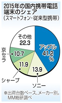 ｉＰｈｏｎｅ 初の前年割れ 新機種不振、成長に陰り