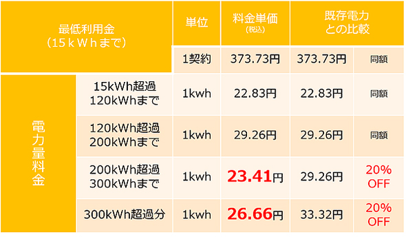 「地産地消」で関西電力より16％安く、地域特化で挑む「はりま電力」