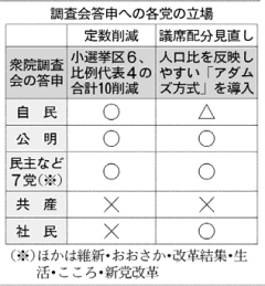 衆院選改革、各党意見割れる…アダムズ方式巡り 2016年02月23日 00時28分