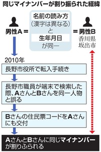 男性２人に同一番号 香川と長野で