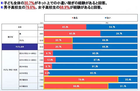 高校生７割ネットで稼ぐ 月収男子９０００円、女子１．１万円 安易な動画投稿、トラブル注意