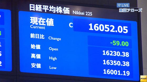 4位:東証大引け、反落 円高で先物に売り、ホンダ…