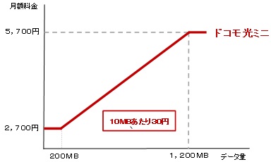 ソネット、「ドコモ光タイプA」へ切り替え、月額料金が200円低価格に
