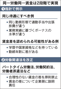 「同一賃金」議論スタート 首相、指針策定を指示
