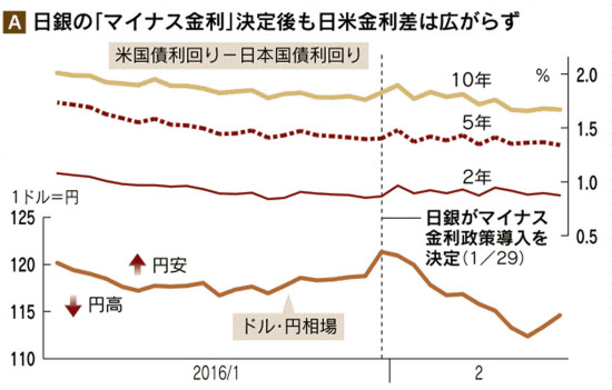マイナス金利で誤算の円高