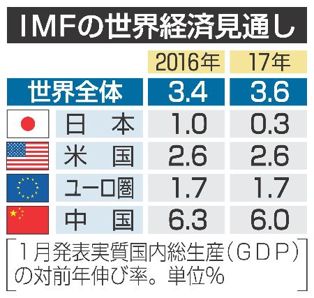 世界の成長にリスク拡大 ＩＭＦ、見通し下方修正へ