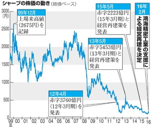 鴻海、成長資金４８９０億円