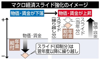 年金抑制強化、１８年度から 政府、今国会に法案提出