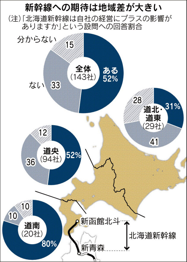 北海道新幹線３月開業 道内企業「自社に開業効果」が52％