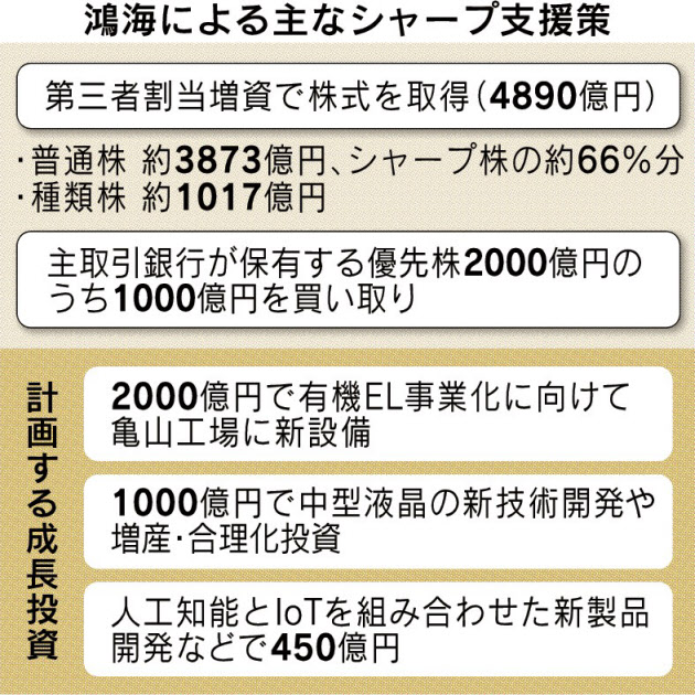 シャープ・鴻海、契約延期か…潜在的債務巡り 2016年02月27日 07時51分