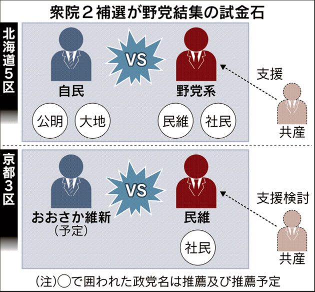 衆院京都３区「ゲス不倫」補選 自民候補擁立見送り