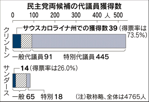 １６年大統領選 序盤の天王山、スーパーチューズデー クリントン氏とトランプ氏、優勢揺るがず