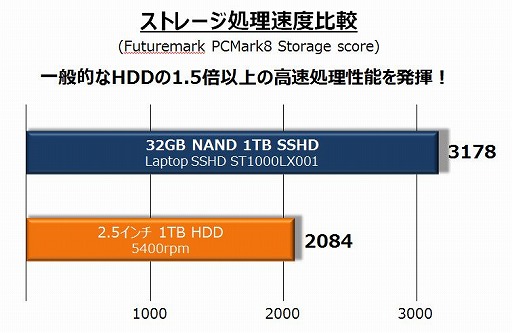 G-Tune，キャッシュ容量が32GBに増えたSeagete製SSHD搭載のゲームノートPCを発売。GPUはGTX 970M