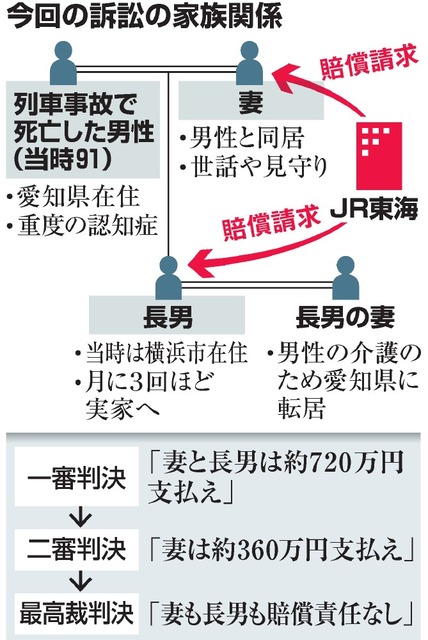 認知症徘徊事故、家族に責任なし ＪＲ賠償請求に最高裁判決