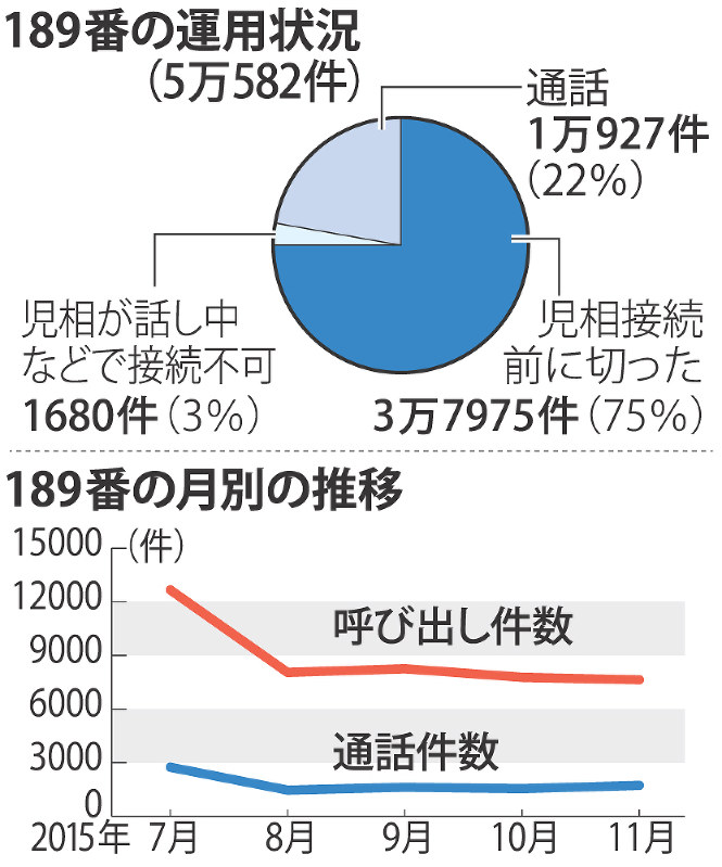 「つながる前に切った」７５％