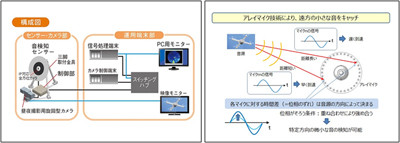 パナソニック、300m先から飛来するドローンの検知システム開発