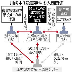川崎中１殺害、傷害致死罪の少年に懲役４～８年求刑