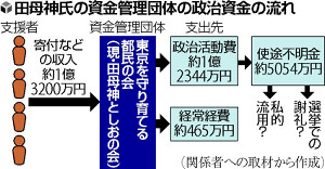 田母神氏、政治資金横領か…容疑で事務所捜索 2016年03月07日 14時33分