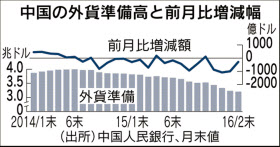 中国外貨準備高、２月末は減少幅縮小 人民元の下落圧力緩み