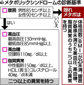 細身の人も注意！「隠れメタボ」って？