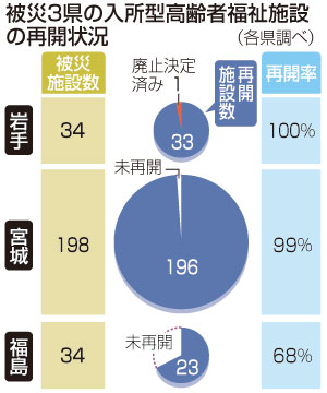 介護施設９５％再開＝被災３県、福島は７割－人材確保が課題