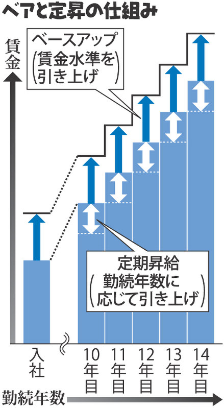 春闘、車大手の交渉最終盤…労使攻防激しさ増す 2016年03月13日 10時28分