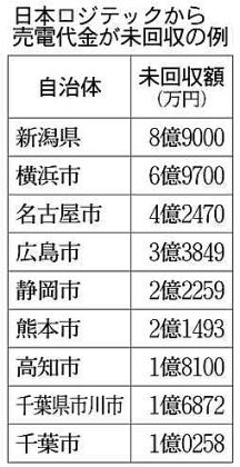 日本ロジテック破綻へ 負債７１億円、電力代金払えず