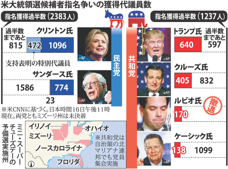 候補者指名争い、後半戦展望