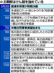 北朝鮮、大気圏再突入「試験に成功」 弾道ミサイル開発