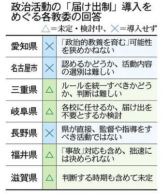 【生徒の政治活動】届け出義務化を懸念する