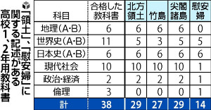 高校教科書「領土」６割増、慰安婦記述見直しも 2016年03月18日 14時05分