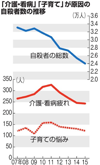 【東日本大震災５年】 震災関連自殺２３人 前年より１人増、福島で高止まり