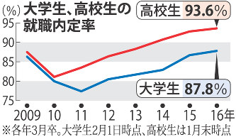 大卒内定率上昇８７．８％ 高校求人、全国で１倍超す