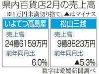 百貨店売上高２．５％増、４カ月ぶり 県内２月
