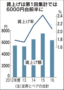 賃上げ2.08％、昨年下回る 連合が春季交渉で第１回集計