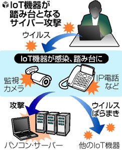 ＩｏＴ機器１５万台、サイバー攻撃「踏み台」に 2016年03月21日 09時29分