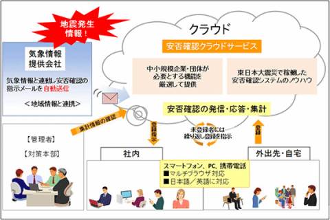 日立産業制御、3.11の知見を厳選した安否確認サービス