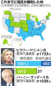 サンダース氏、３州で圧勝 ハワイ、ワシントンなど