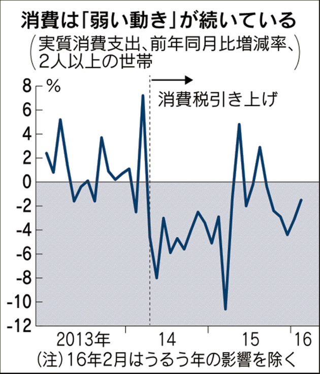 国内景気にふらつき 消費支出実質減、増税判断難しく