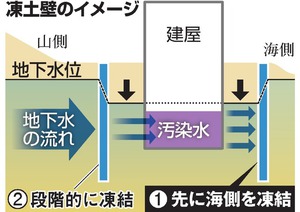 福島第１の「凍土壁」稼働へ 規制委、凍結開始認める