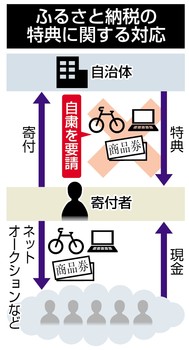 ふるさと納税「豪華返礼の自粛を」 総務省、自治体に通知