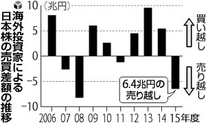海外投資家が日本株離れ…売り越し６・４兆円 2016年04月08日 22時24分
