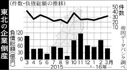 東北・３月の企業倒産、２３％減の３２件