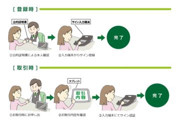 サインだけで本人確認、三井住友銀行が年度内にサービススタート