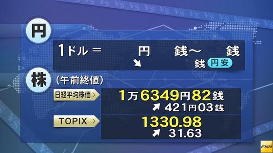 13日東京株式市場前場 421円03銭高の1万6349円82銭で終了