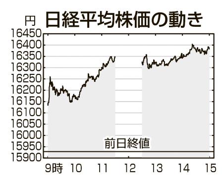 東京株４５２円続伸、１万６０００円台回復 円高一服で不安心理和らぐ